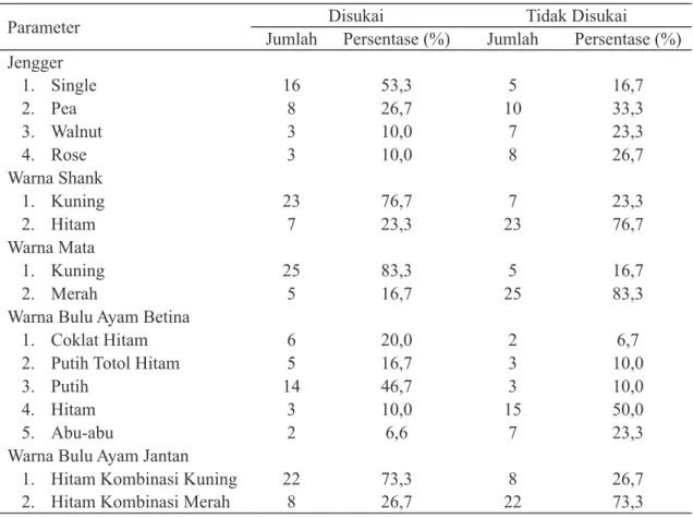 Tabel 1. Hasil penelitian pendahuluan