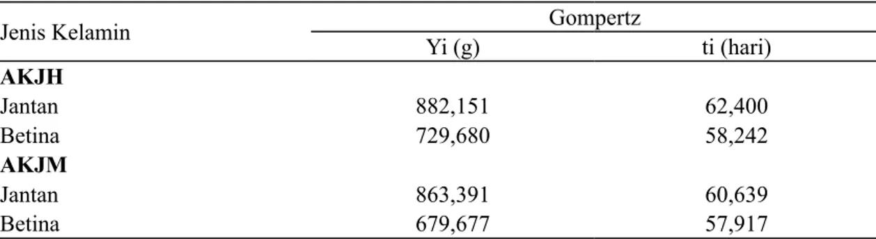 Tabel 4. Bobot Infleksi dan Waktu Infleksi Pertumbuhan AKJH dan AKJM Jantan dan Betina  Model Gompertz