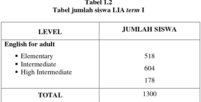 Tabel jumlah siswa LIA Tabel 1.2 term I 
