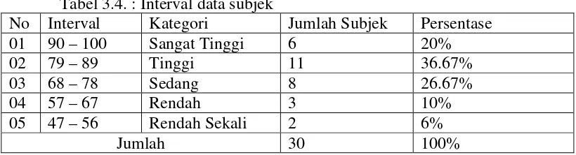 Tabel 3.4. : Interval data subjek 