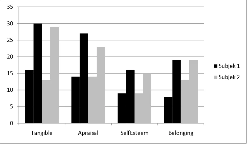Grafik 4.2. : Perbedaan skor dimensi dukungan sosial pretest dan posttest pada subjek 1 dan subjek 2