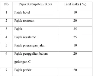 Tabel 2.1: Jenis pajak daerah menurut UU nomor 34 tahun 2000 Tentang pajak 