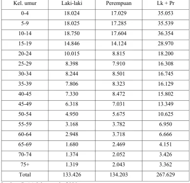 Tabel 4.3: Penduduk Kab. Dairi menurut Kelompok umur dan jenis kelamin 