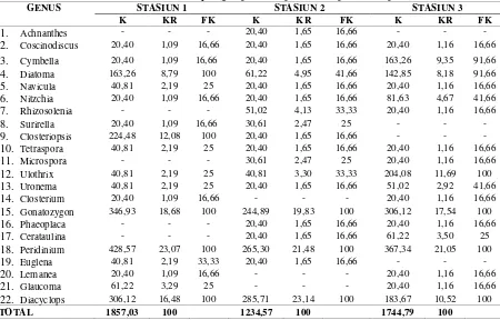Tabel 4.2 Nilai Kelimpahan Plankton (Ind/L), Kelimpahan Relatif (%) dan                       Frekuensi Kehadiran (%) yang diperoleh pada setiap stasiun penelitian 