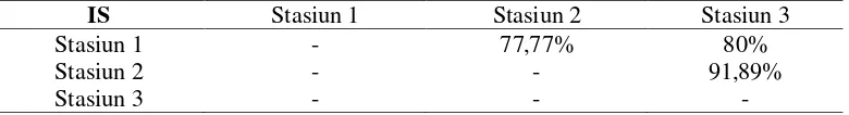 Tabel 4.4 Indeks Similaritas (IS) Plankton yang diperoleh pada setiap stasiun                   penelitian 