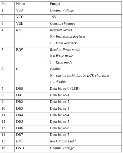 Tabel 2.2. Pin-pin pada LCD 