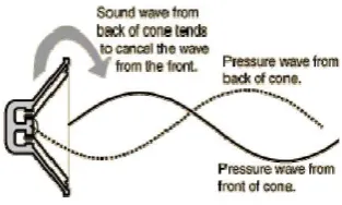 Gambar 2.4 Kerja Loudspeaker 