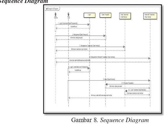 Gambar 8. Sequence Diagram 
