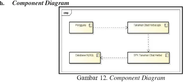Gambar 12. Component Diagram 