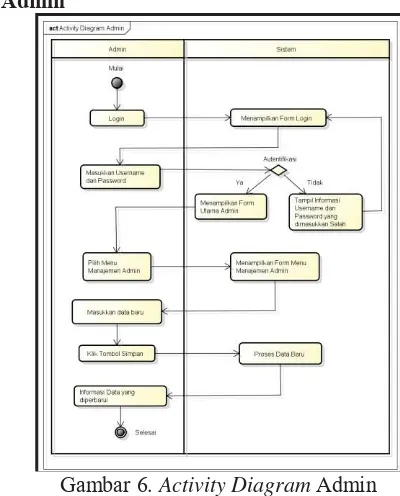 Gambar 6. Activity Diagram Admin 