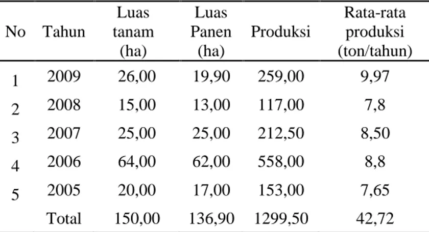 Tabel 1. Data Produksi Bawang Merah di Kabupaten Merauke 