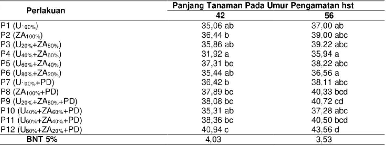 Tabel 1 Rerata Panjang Tanaman Bawang Merah (cm) Pada Berbagai Umur Pengamatan 