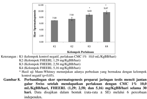 Gambar 8.  Perbandingan  skor  spermatogenesis  preparat  jaringan  testis  mencit  jantan  galur  Swiss  setelah  mendapatkan  perlakuan  dengan  CMC  1%  10,0  mL/KgBB/hari,  FHEERL  (1,29;  2,58;  dan  5,16)  mg/KgBB/hari  selama  30  hari