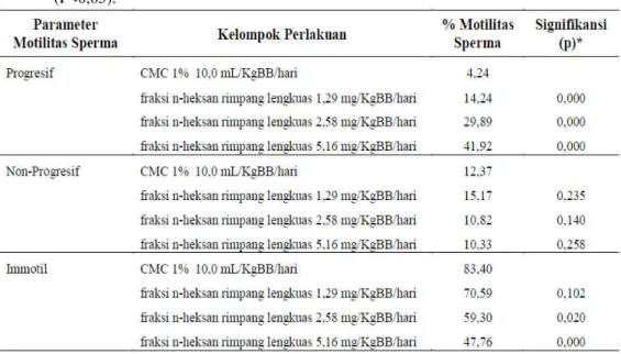 Tabel I.   Perbandingan rata-rata persentase motilitas sperma mencit setelah mendapatkan   perlakuan dengan FHEERL (1,29; 2,58; dan 5,16) mg/KgBB/hari selama 30 hari