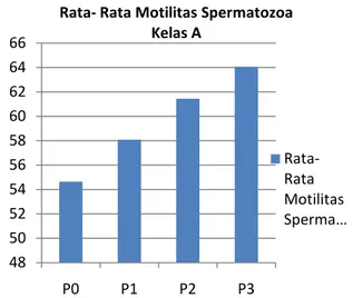 Tabel 2. Hasil Perhitungan Rata- Rata Motilitas  Spermatozoa Mencit Kelas A setelah Perlakuan  Pemberian Zink selama 32 hari