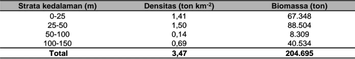 Tabel 1. Dugaan kepadatan (ton km -2 ) dan biomassa (ton) ikan pelagis kecil di Teluk Tomini pada