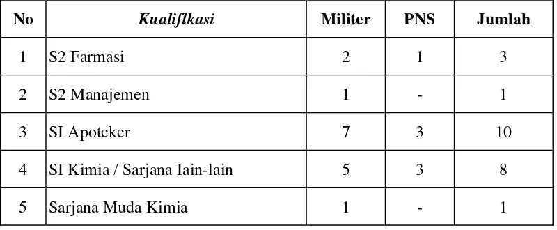 Tabel 1. Data Personil Lafi Ditkesad Bulan Februari 2009 Berdasarkan Jenjang Pendidikannya