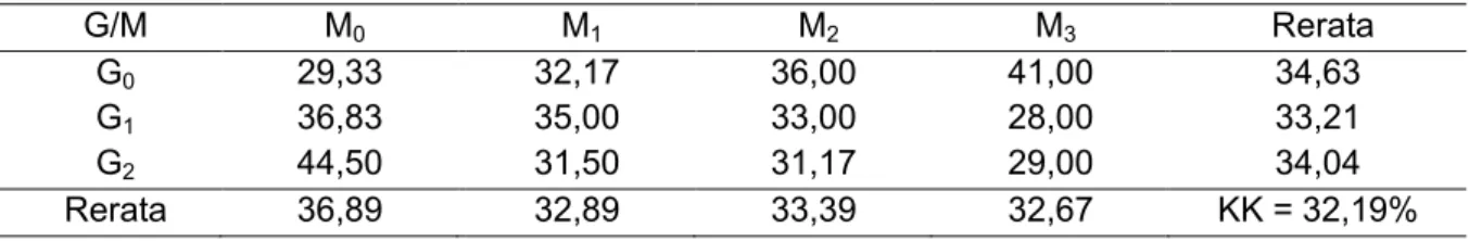Tabel  2.  Hasil  Uji  Beda  Rataan  Pengaruh  Pemberian  ZPT  Growtone  Terhadap  Waktu  Muncul  Tunas (HST) Batang Buah Naga Umur 60 Hari Setelah 