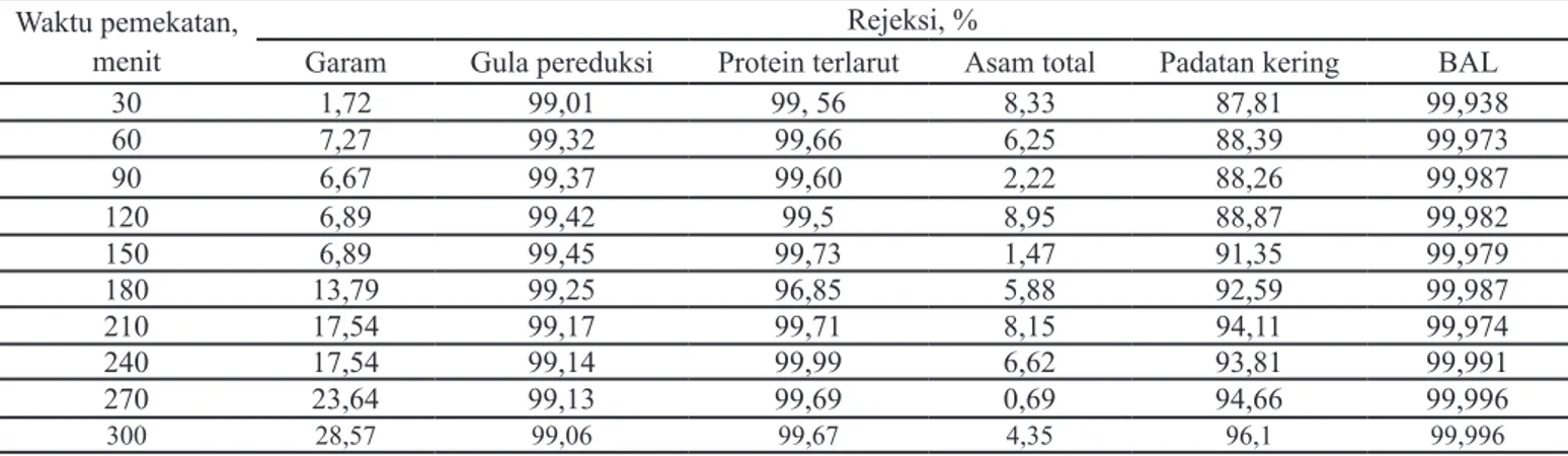 Gambar 6.  Hubungan antara waktu pemekatan dan konsentrasi garam se­ bagai  hasil  pemekatan  biomassa  probiotik  dari  kacang  hijau  terfermentasi  melalui  membran  NF  pada  laju  alir  7  L/menit,  suhu kamar, tekanan 25 bar