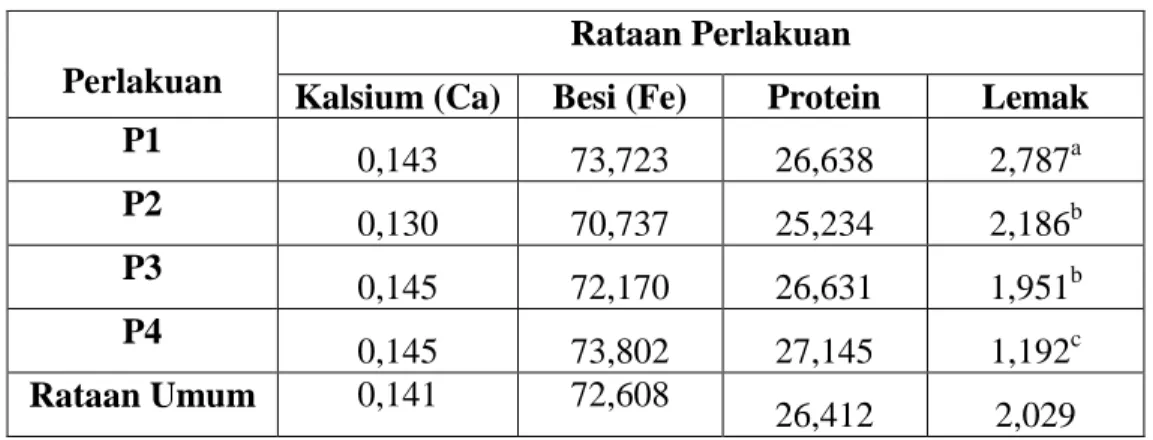 Tabel  1.  Hasil  Rataan  Perlakuan  Kandungan  Kalsium  (Ca),  Besi  (Fe),  Protein dan Lemak   Polong Kacang Panjang 