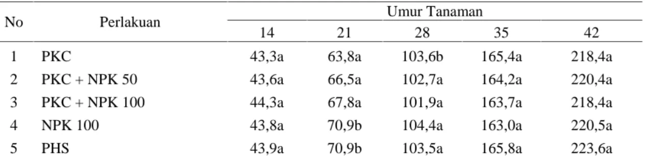 Tabel 2. Pengaruh campuran kultur penambat N-bebas dan pelarut fosfat terhadap tinggi tanaman jagung manis