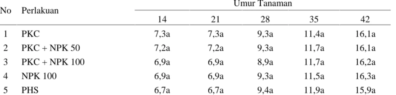 Tabel 4. Pengaruh campuran kultur penambat N-bebas dan pelarut fosfat terhadap jumlah daun jagung manis