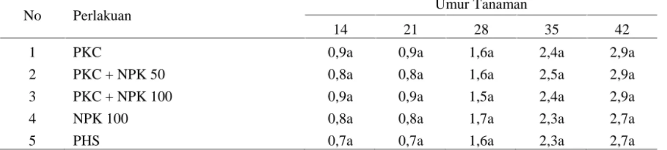 Tabel 5. Pengaruh campuran kultur penambat N-bebas dan pelarut fosfat terhadap diameter batang jagung manis