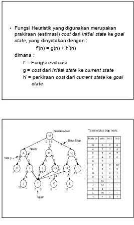 gambar berikut. Node M merupakan keadaan awal dan node T merupakan tujuannya. Biaya edge yang menghubungkan node M dengan node A adalah biaya 