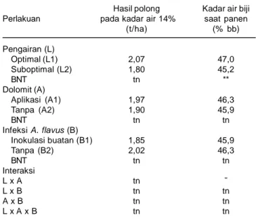 Tabel 1. Hasil polong dan kadar air biji kacang tanah pada perlakuan pengairan, aplikasi dolomit, dan inokulasi jamur A
