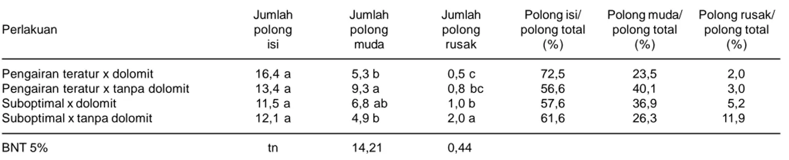 Tabel  4.  Kadar  air  biji  dan  ukuran  biji  kacang  tanah  pada  empat kombinasi  perlakuan  pengairan  dan  aplikasi  dolomit