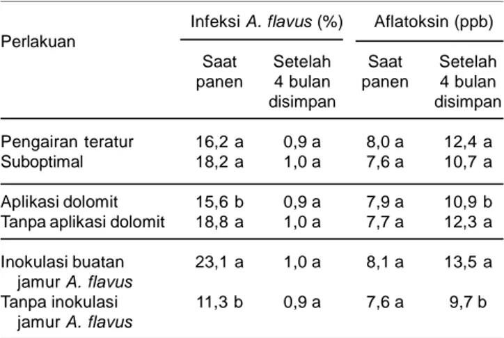 Tabel 8. Infeksi A. flavus dan cemaran aflatoksin pada biji kacang tanah  saat  panen  dan  setelah  4  bulan  disimpan  pada perlakuan  pengairan,  aplikasi  dolomite,  dan inokulasi  A