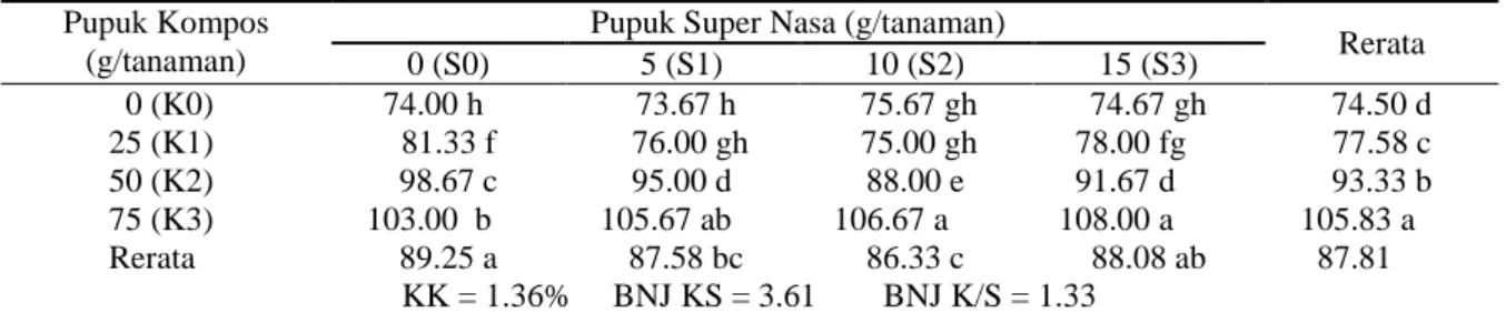 Tabel 1.  Rerata Tinggi  Tanaman Kedelai  dengan  Perlakuan  Pupuk  Kompos  dan  Pupuk  Super  Nasa  (cm) 