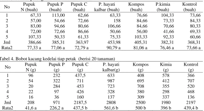 Tabel 3. Jumlah polong rata-rata tanaman kedelai  No  Pupuk  N (buah)  Pupuk P (buah)  Pupuk C (buah)  P