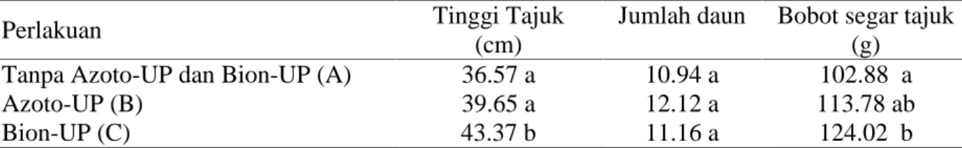Tabel 1. Aplikasi Azoto-UP dan Bion-UP terhadap tinggi tajuk sawi
