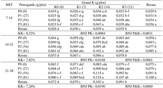 Tabel  2  menunjukkan  perlakuan  P3K2  menghasilkan laju pertumbuhan relatif tertinggi  pada  umur  7-28  hst