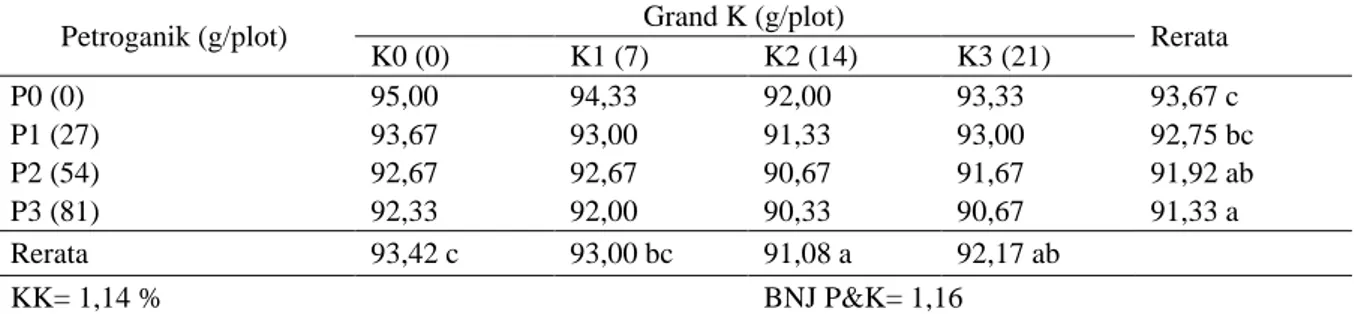 Tabel  4.    Rata-rata  Umur  Panen  Tanaman  Kacang  Tanah  dengan  Perlakuan  Pupuk  Petroganik  dan  Pupuk Grand K (hst) 