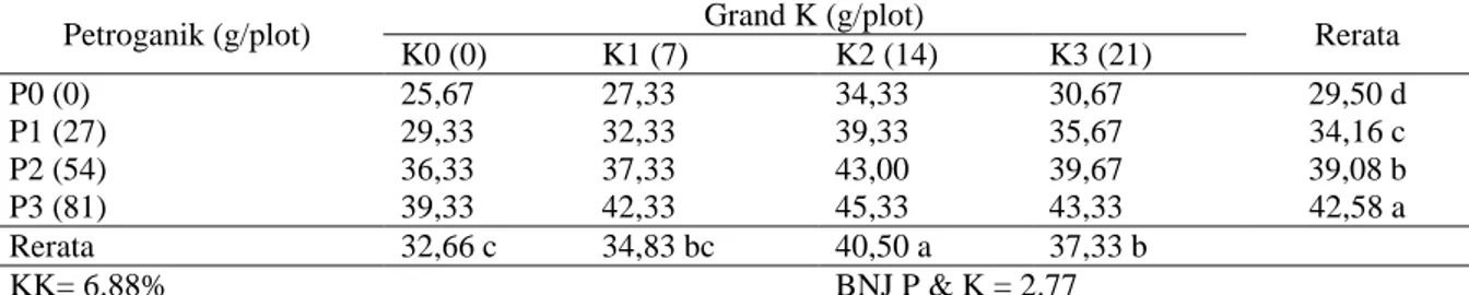 Tabel 5.   Rata-rata  Jumlah  Polong  Per  Tanaman  Kacang  Tanah  dengan  Pemberiaan  Pupuk  Petroganik dan Pupuk Grand K (buah) 