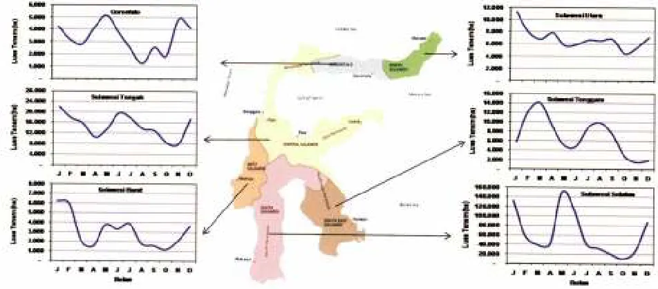 Gambar 2. Distribusi Luas Tanam Tanaman Padi Rata-rata Bulanan Tiap Propinsi di Sulawesi PeriodeTahun 2000- 2007.