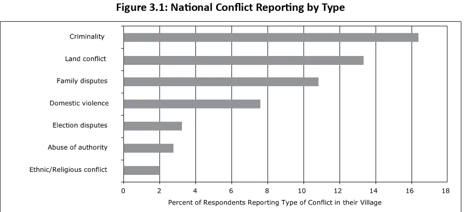 Figure 3.1: National Conflict Reporting by Type