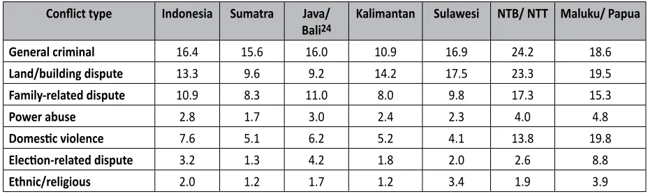 Table 3.1. Regional Conflict Reporting by Type of Conflict (%)
