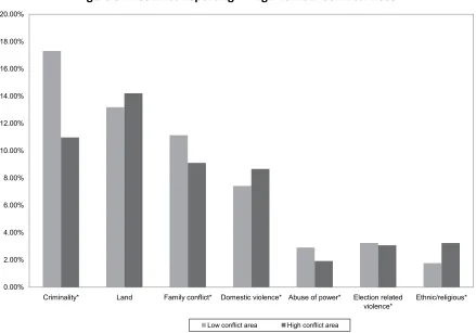 Figure 3.2. Conflict Reporting in High Vs. Low Conflict Areas