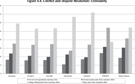 Figure 4.4. Conflict and Dispute Resolution: Criminality
