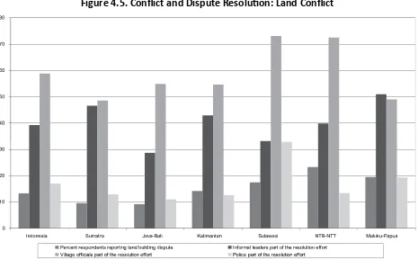 Figure 4.5. Conflict and Dispute Resolution: Land Conflict