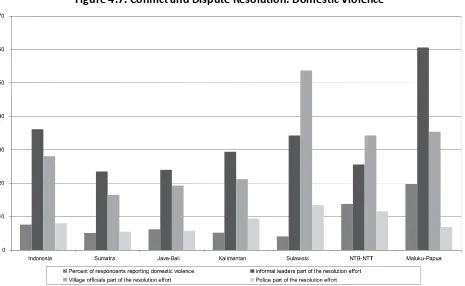 Figure 4.7. Conflict and Dispute Resolution: Domestic Violence 