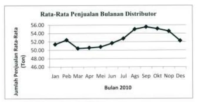 Gambar 1. Pola Penjualan Rata-Rata Bulanan Distributor Beras di Kota Bau-Bau, 2010