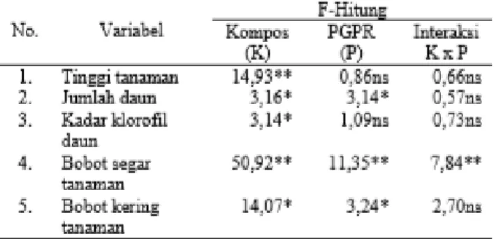 Tabel    1.    Rangkuman    nilai    F-Hitung    pengaruh    kompos    dan  PGPR pada lahan kering terhadap produksi sawi 