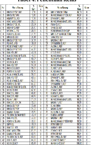 Tabel  4  di  bawah  menunjukkan  bahwa  terdapat  28  item  minyak  goreng  yang  masuk pada kelas A, 21 item masuk pada  kelas  B,  sedangkan  sisanya  sebanyak  31  item masuk pada kelas C