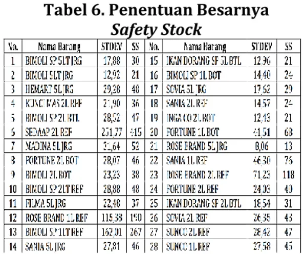 Tabel 7. Data Lead Time Selama   30 Kali Pemesanan  Lead Time  (hari)  Frekuensi  4  5  6  7  3 8 5  14  Jumlah  Pemesanan  30 