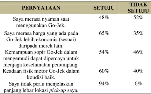 Tabel 3 Hasil Kuesioner Pra Survey Pada Konsumen GO-JEK 