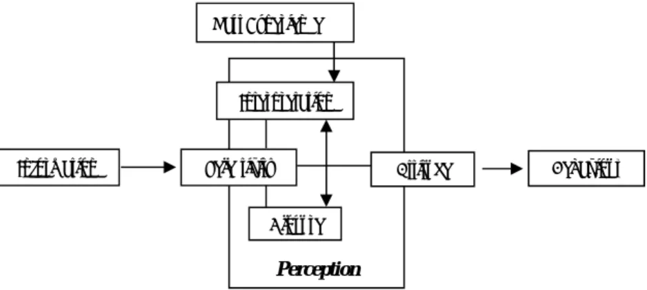 Gambar 1  Mekanisme proses persepsi. 